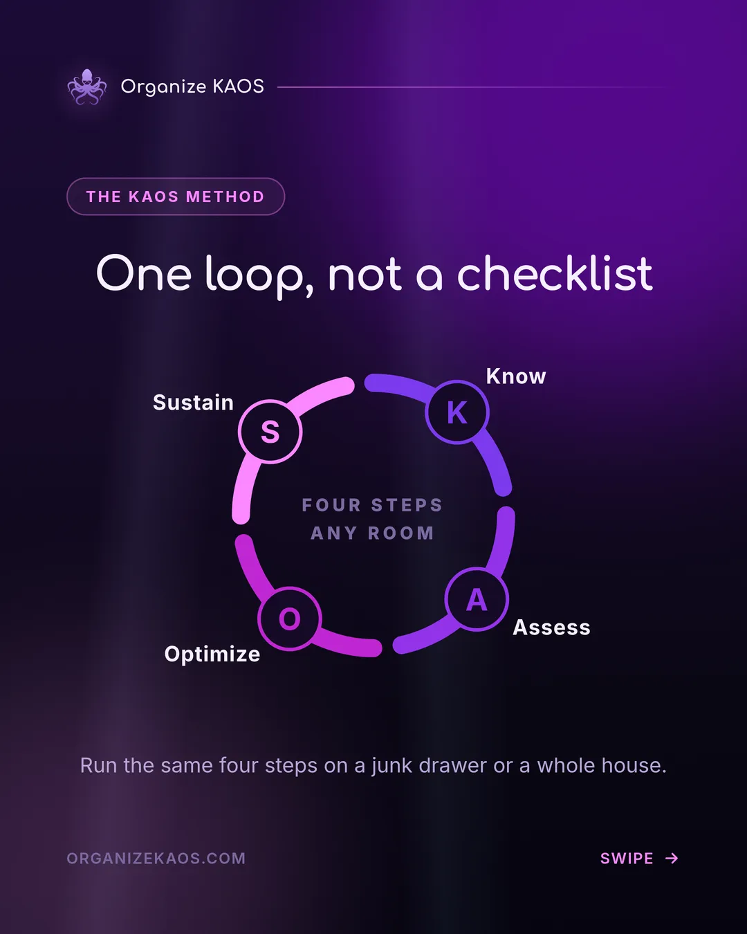 KAOS Method diagram: Know, Assess, Optimize, Sustain